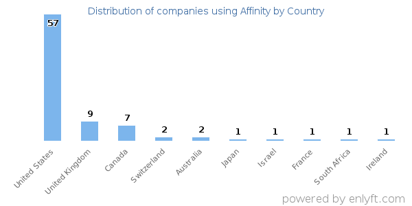 Affinity customers by country