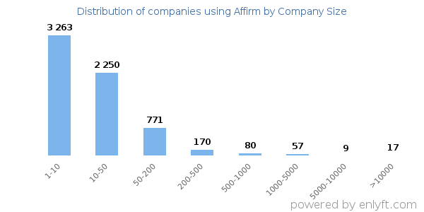 Companies using Affirm, by size (number of employees)