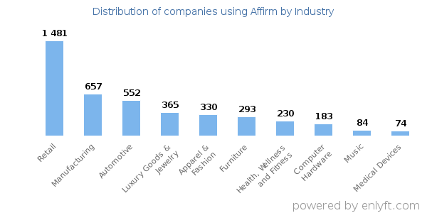 Companies using Affirm - Distribution by industry
