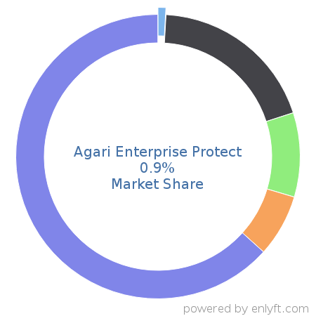 Agari Enterprise Protect market share in Endpoint Security is about 0.9%