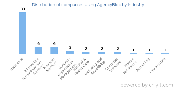 Companies using AgencyBloc - Distribution by industry