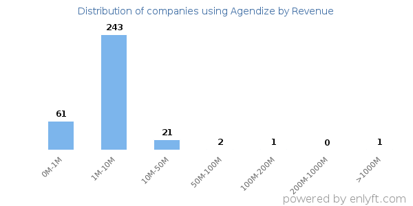 Agendize clients - distribution by company revenue