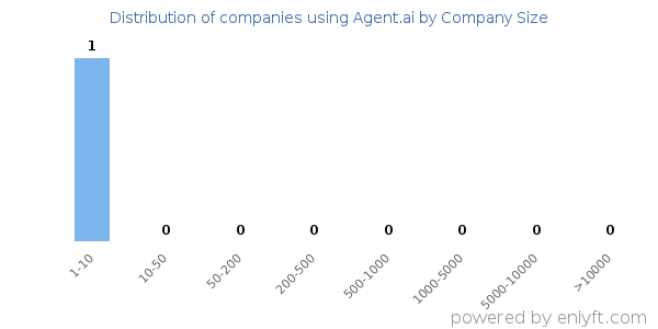 Companies using Agent.ai, by size (number of employees)