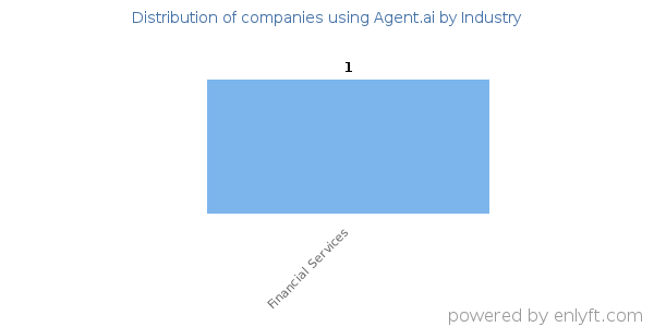 Companies using Agent.ai - Distribution by industry