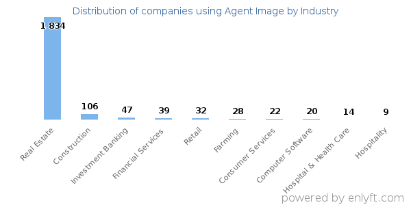 Companies using Agent Image - Distribution by industry