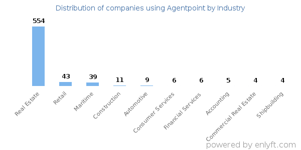 Companies using Agentpoint - Distribution by industry