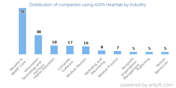 Companies using AGFA Heartlab - Distribution by industry