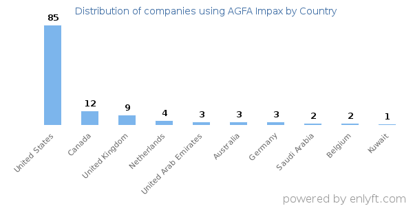 AGFA Impax customers by country
