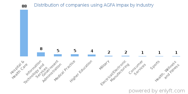 Companies using AGFA Impax - Distribution by industry
