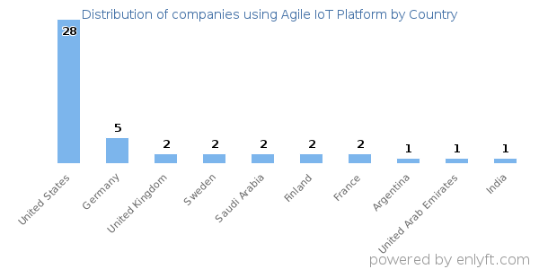 Agile IoT Platform customers by country