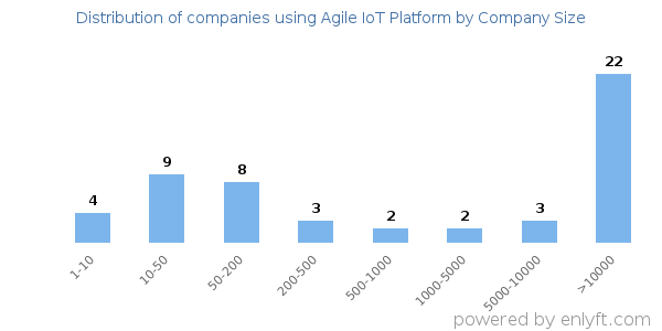 Companies using Agile IoT Platform, by size (number of employees)