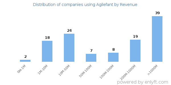 Agilefant clients - distribution by company revenue
