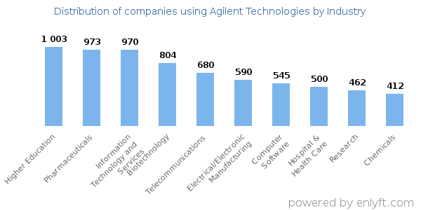 Companies using Agilent Technologies - Distribution by industry