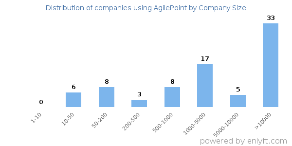 Companies using AgilePoint, by size (number of employees)