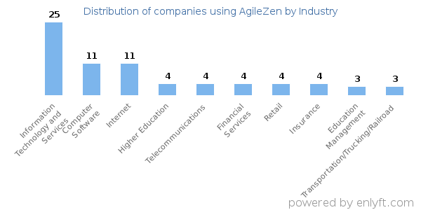 Companies using AgileZen - Distribution by industry