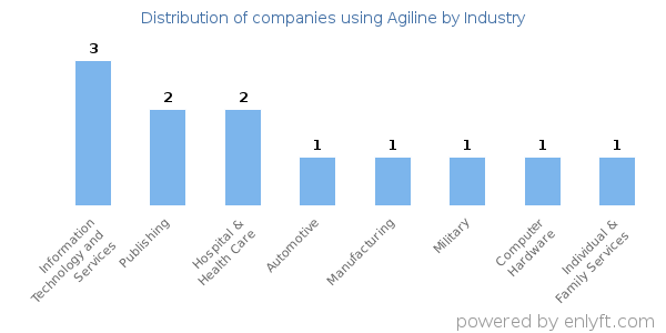 Companies using Agiline - Distribution by industry
