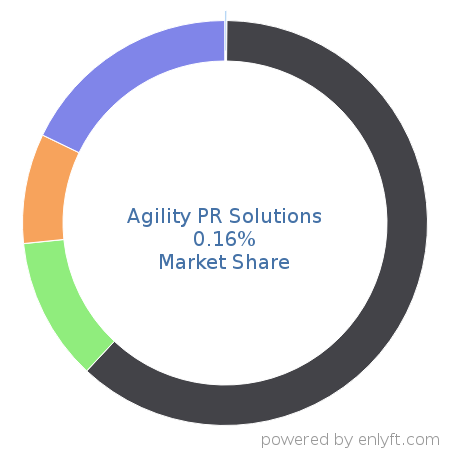 Agility PR Solutions market share in Marketing Public Relations is about 0.15%