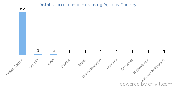 Agilix customers by country