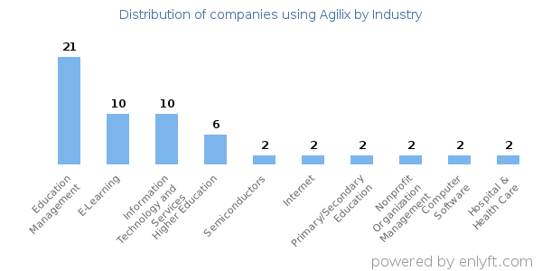 Companies using Agilix - Distribution by industry