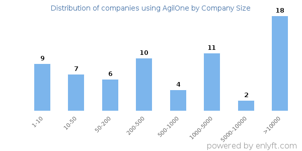 Companies using AgilOne, by size (number of employees)