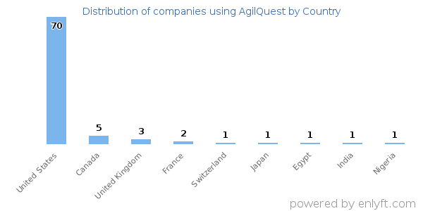 AgilQuest customers by country