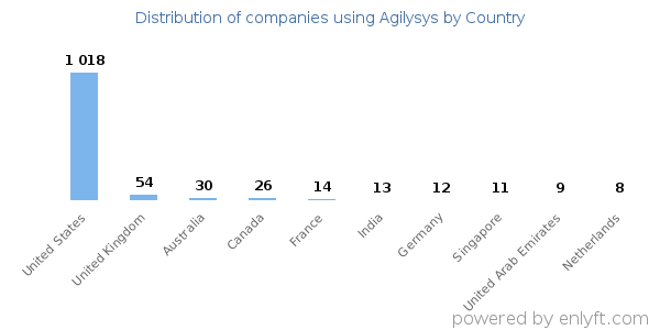 Agilysys customers by country