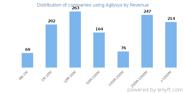 Agilysys clients - distribution by company revenue