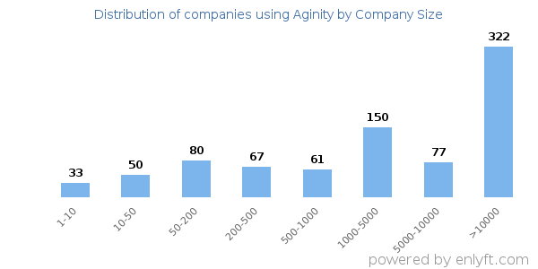 Companies using Aginity, by size (number of employees)
