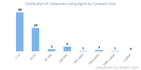 Companies using Agora, by size (number of employees)