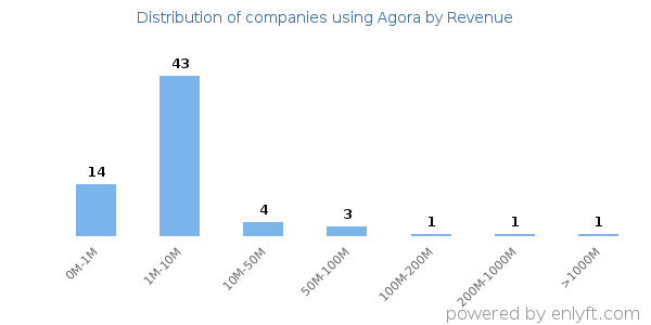 Agora clients - distribution by company revenue