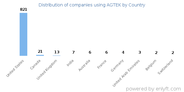 AGTEK customers by country