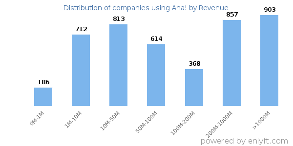 Aha! clients - distribution by company revenue