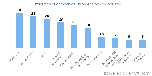 Companies using Ahalogy - Distribution by industry