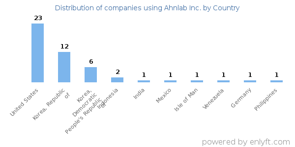 Ahnlab Inc. customers by country