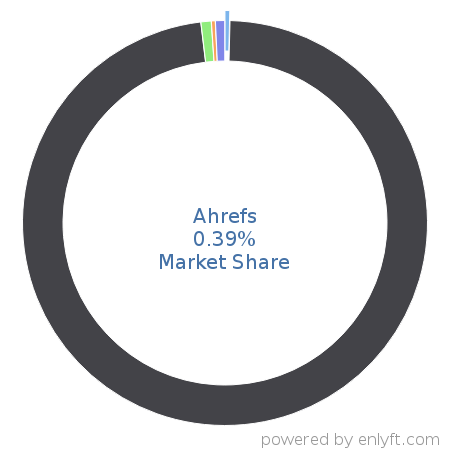 Ahrefs market share in Search Engine Marketing (SEM) is about 0.36%