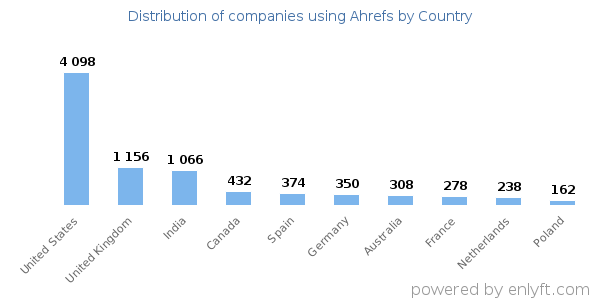 Ahrefs customers by country