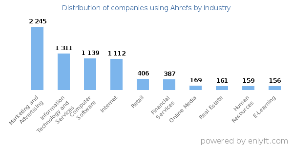 Companies using Ahrefs - Distribution by industry