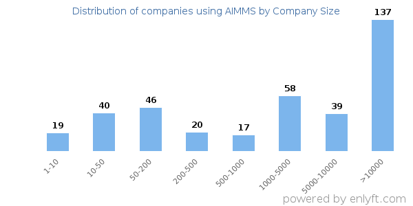 Companies using AIMMS, by size (number of employees)