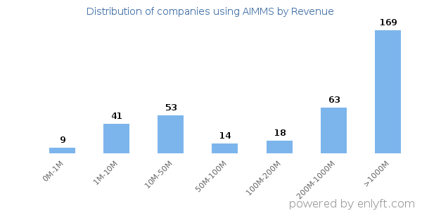 AIMMS clients - distribution by company revenue