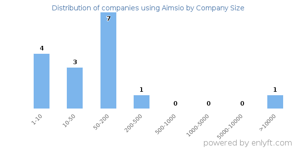 Companies using Aimsio, by size (number of employees)