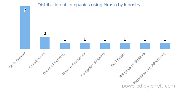 Companies using Aimsio - Distribution by industry