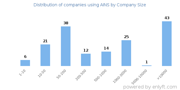 Companies using AINS, by size (number of employees)