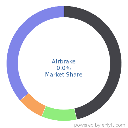 Airbrake market share in Software Development Tools is about 0.0%