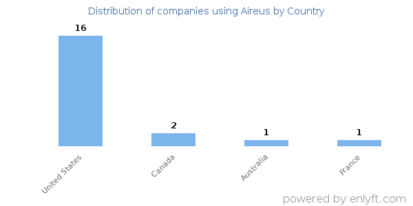 Aireus customers by country