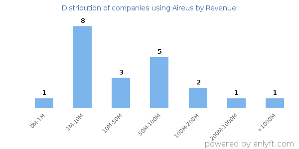 Aireus clients - distribution by company revenue