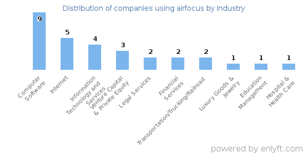 Companies using airfocus - Distribution by industry