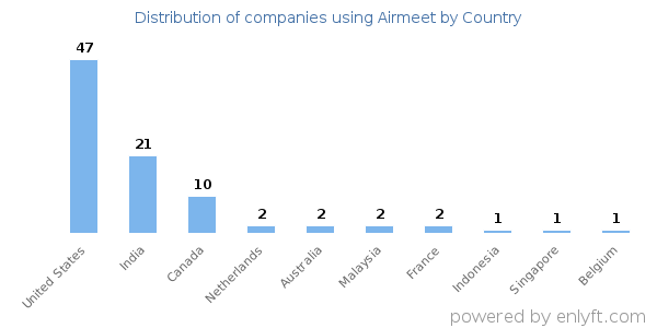 Airmeet customers by country