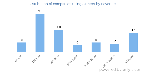 Airmeet clients - distribution by company revenue