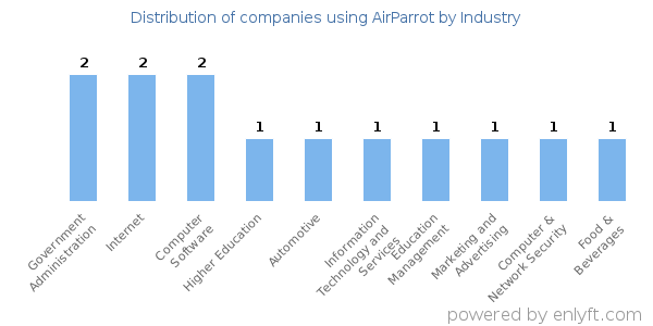 Companies using AirParrot - Distribution by industry