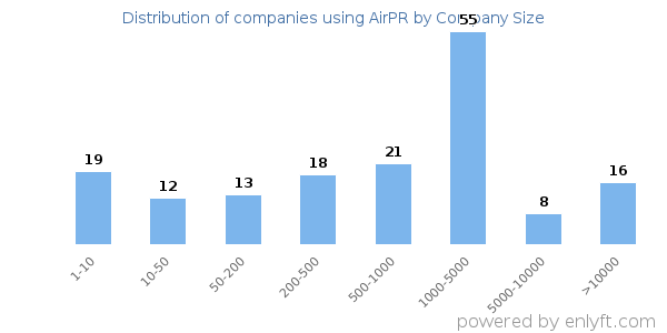 Companies using AirPR, by size (number of employees)